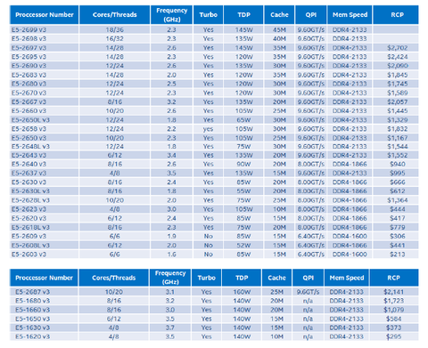 Xeon E5-2600 v3ファミリー