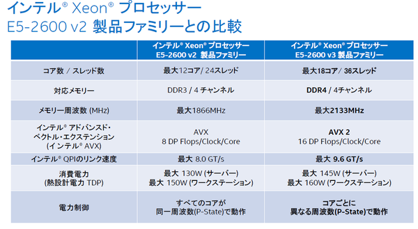 Xeon E5-2600 v3ファミリー