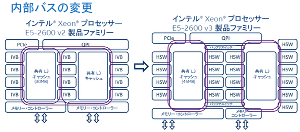 Xeon E5-2600 v3ファミリー