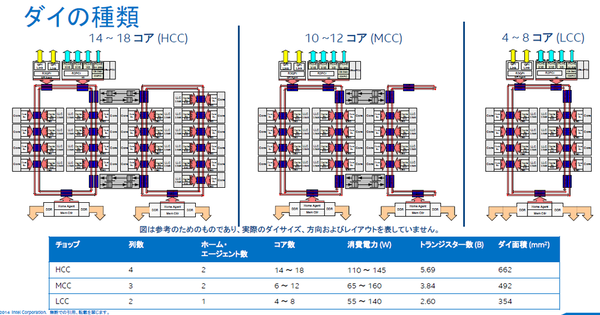 Xeon E5-2600 v3ファミリー