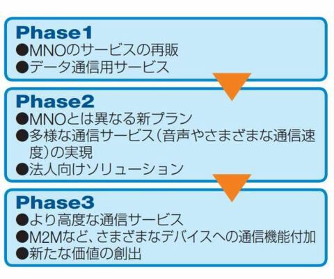 MVNO委員会インタビュー