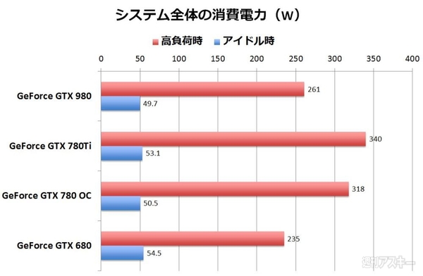 GeForce GTX980性能ベンチ 軽いゲームにも効果絶大の超省エネGPU