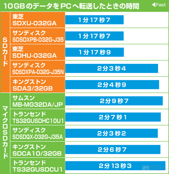 気分は秋の大運動会！SD＆マイクロSDカード最速決定戦 - 週刊アスキー