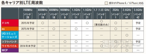 iPhone 6／6 Plusが対応する周波数とLTEの基礎知識