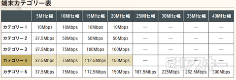 iPhone 6／6 Plusが対応する周波数とLTEの基礎知識
