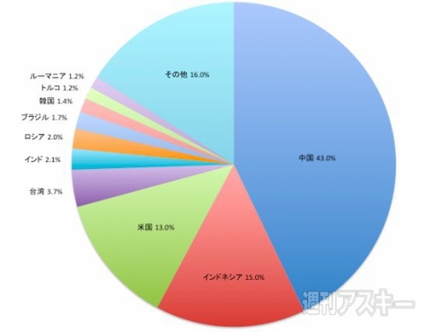 クラウドニュース2014年10月4日～10日