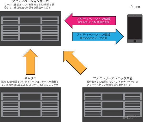 キャリア版iPhone6をSIMフリーにできるファクトリーアンロックをやってみた：週間リスキー - 週刊アスキー