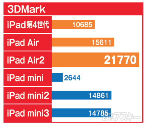 iPad Air 2