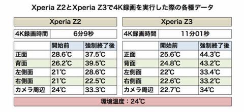 Xperia Z3の4k動画撮影時間の限界は 分解モデルでわかった放熱設計 週刊アスキー