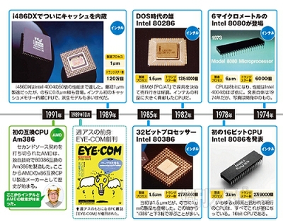 CPU進化の道40年