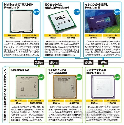 CPU進化の道40年