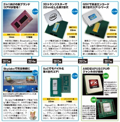 CPU進化の道40年