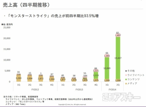 ミクシィ第2四半期決算