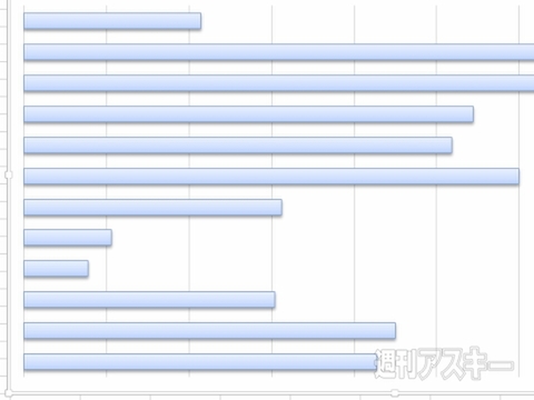 Excel 2013 棒グラフの作成や編集わかってる？ 基本中の基本をマスター