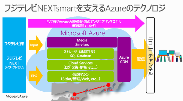 インターネットの動画配信とクラウドの相性が良い理由