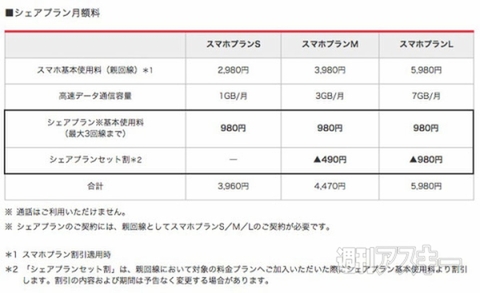 ワイモバイル シェアプラン