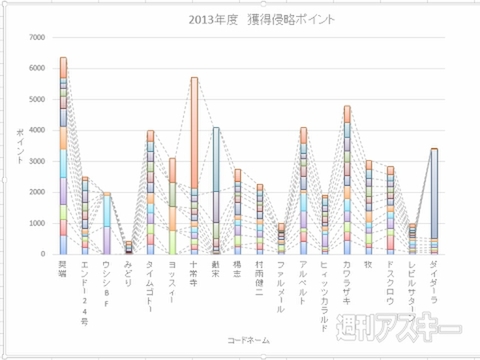 Excel 2013 ”積み上げグラフ”で情報把握するための”ツボ”を紹介！