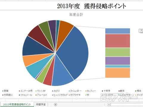 Excel 2013 直感的に把握できる＂ 円グラフ＂の作り方を覚えてパッと見の印象を変えよう