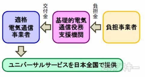 ユニバーサルサービス料