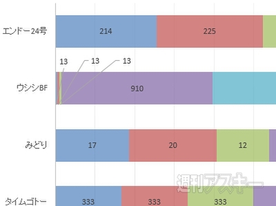 Excel 2013 円グラフを縦棒/横棒で表現する＂積み上げグラフ＂で数値比較やグループ特徴把握