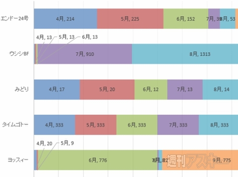 Excel 2013 円グラフを縦棒/横棒で表現する＂積み上げグラフ＂で数値比較やグループ特徴把握