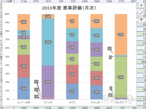 Excel 2013 円グラフを縦棒/横棒で表現する＂積み上げグラフ＂で数値比較やグループ特徴把握