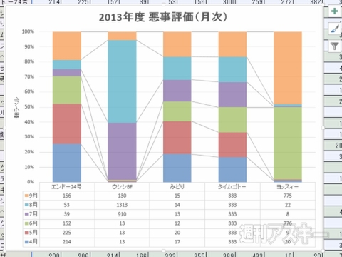 Excel 2013 円グラフを縦棒/横棒で表現する＂積み上げグラフ＂で数値比較やグループ特徴把握
