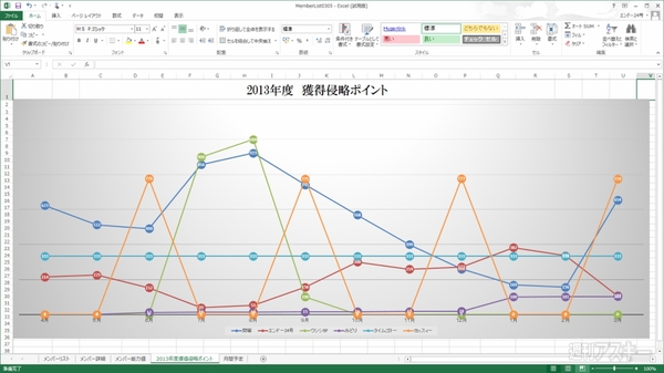 Excel 2013 データを多角的に検討できる＂折れ線グラフ＂の正しい使い方を伝授