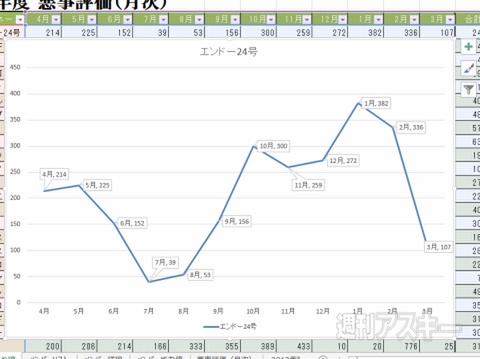 Excel 13 データを多角的に検討できる 折れ線グラフ の正しい使い方を伝授 週刊アスキー