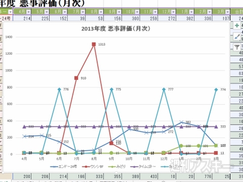 Excel 2013 データを多角的に検討できる＂折れ線グラフ＂の正しい使い方を伝授