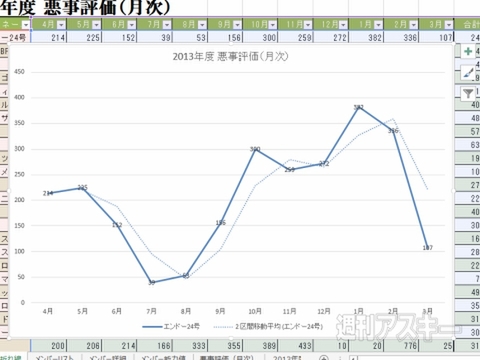 Excel 2013 データを多角的に検討できる＂折れ線グラフ＂の正しい使い方を伝授