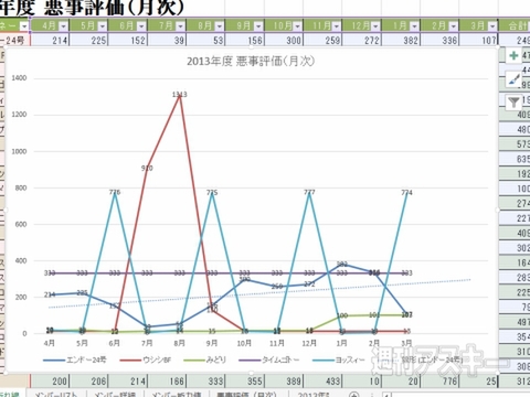 Excel 13 データを多角的に検討できる 折れ線グラフ の正しい使い方を伝授 週刊アスキー