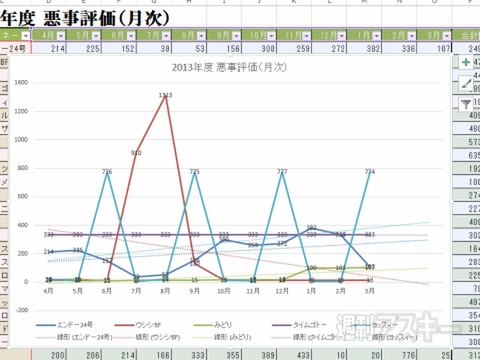 Excel 2013 データを多角的に検討できる＂折れ線グラフ＂の正しい使い方を伝授