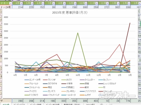 Excel 13 データを多角的に検討できる 折れ線グラフ の正しい使い方を伝授 週刊アスキー