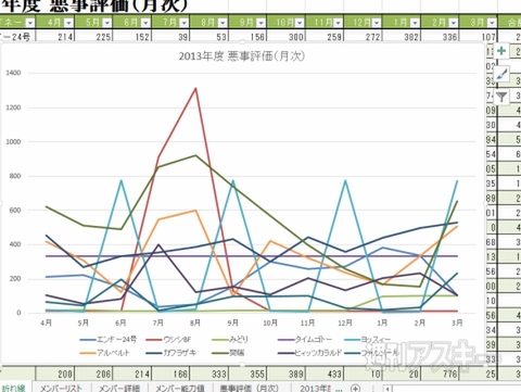 Excel 13 データを多角的に検討できる 折れ線グラフ の正しい使い方を伝授 週刊アスキー