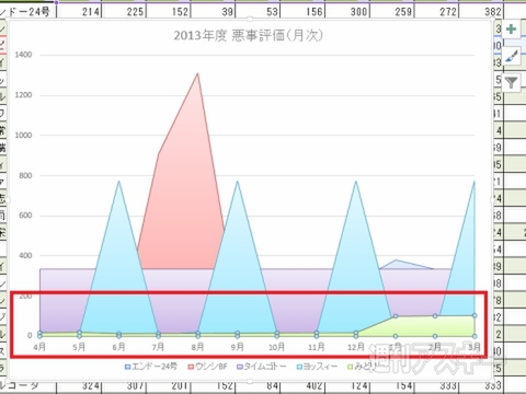 Excel 2013 グラフどうしを比較する＂面グラフ＂ 3D表示も使いこなそう