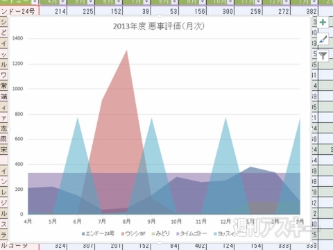 Excel 13 グラフどうしを比較する 面グラフ 3d表示も使いこなそう 週刊アスキー