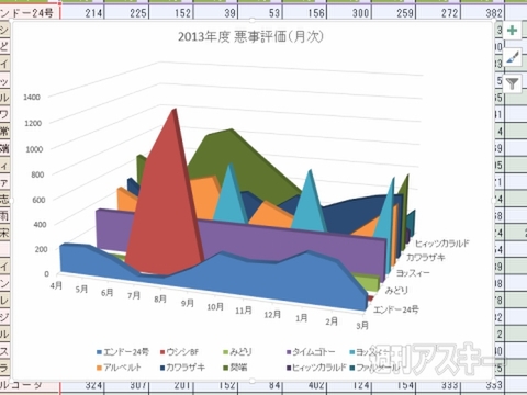 Excel 2013 グラフどうしを比較する＂面グラフ＂ 3D表示も使いこなそう