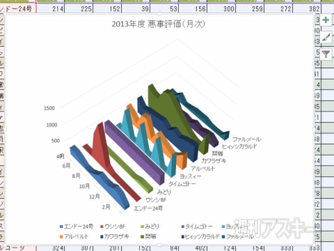 Excel 13 グラフどうしを比較する 面グラフ 3d表示も使いこなそう 週刊アスキー