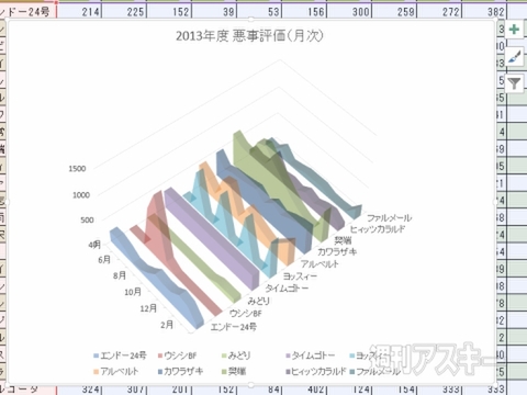 Excel 13 グラフどうしを比較する 面グラフ 3d表示も使いこなそう 週刊アスキー