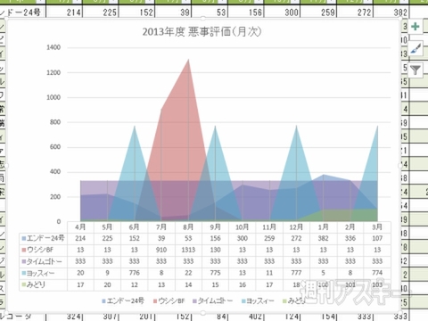 Excel 2013 グラフどうしを比較する＂面グラフ＂ 3D表示も使いこなそう