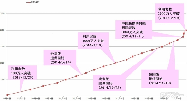 モンスターストライク利用者数00万人突破 記念キャンペーンも開催 週刊アスキー