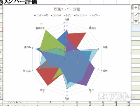 Excel 13 レーダーグラフ で対象の得手 不得手を一目瞭然に 週刊アスキー