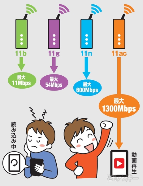 11acルーターを買う理由
