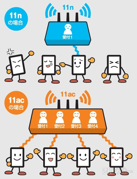 11acルーターを買う理由