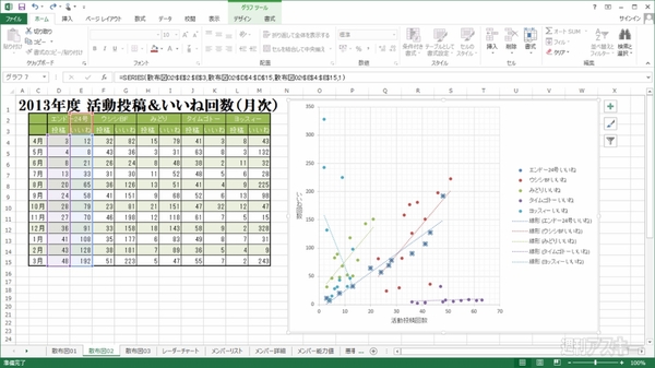 Excel 13 縦軸も横軸も変化するデータの分析には 散布図 が最適 複数の対象をまとめてデータ化しよう 週刊アスキー