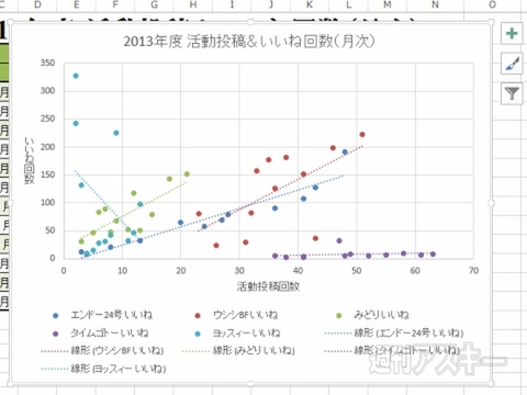 Excel 2013 縦軸も横軸も変化するデータの分析には 散布図 が最適 複数の対象をまとめてデータ化しよう 週刊アスキー