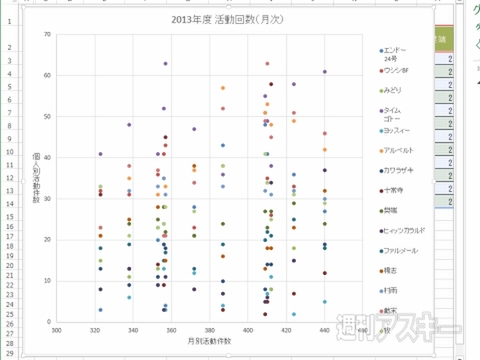 Excel 13 縦軸も横軸も変化するデータの分析には 散布図 が最適 複数の対象をまとめてデータ化しよう 週刊アスキー