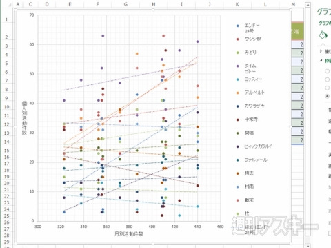 Excel 13 縦軸も横軸も変化するデータの分析には 散布図 が最適 複数の対象をまとめてデータ化しよう 週刊アスキー