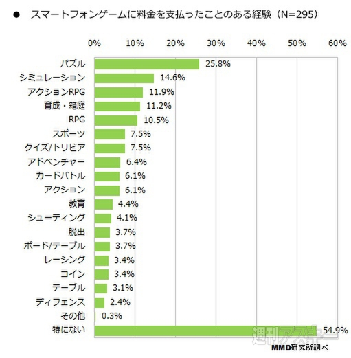 2014年スマホゲーム利用実態調査